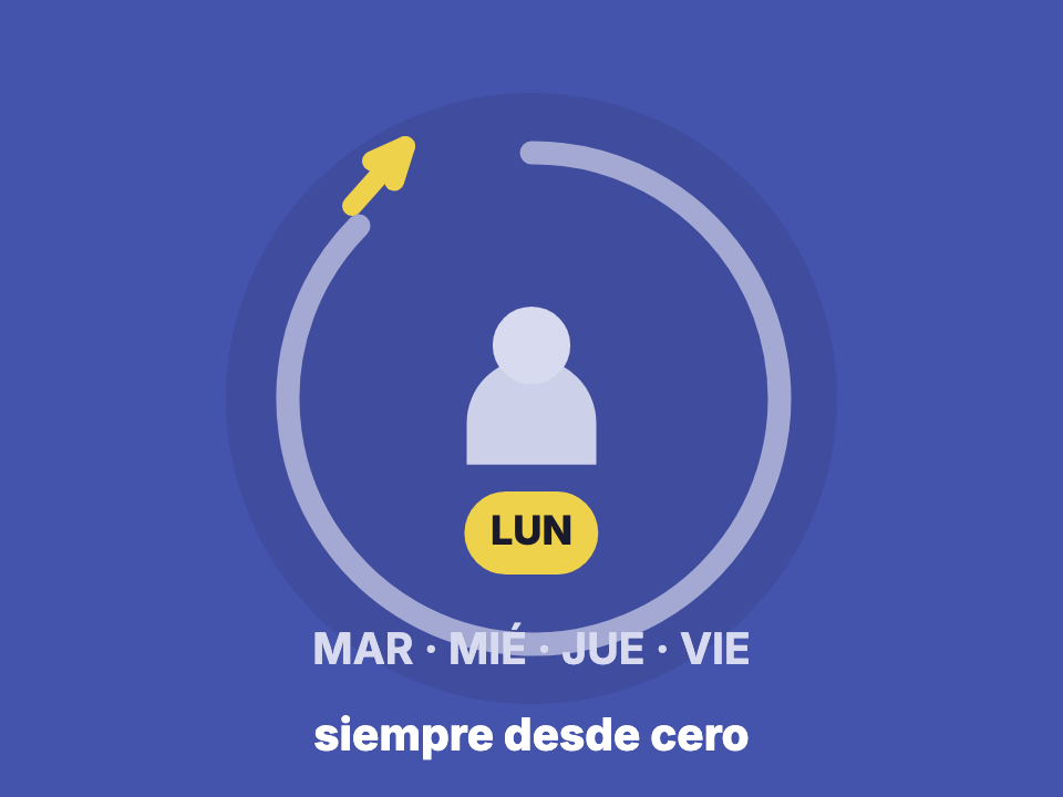 El ciclo de volver a explicarle el negocio a la IA cada día de la semana
