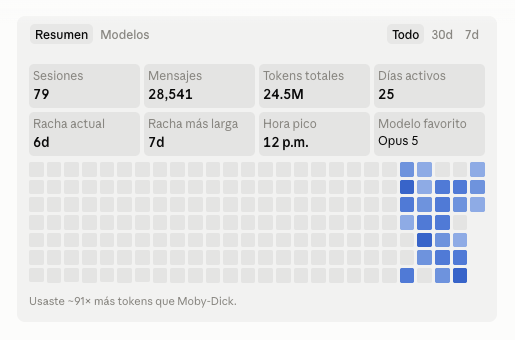 Panel de uso de Claude con el total de tokens y el modelo favorito